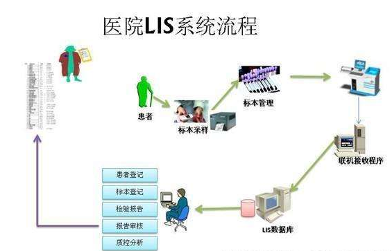 辽宁LIS系统公司解析医疗行业信息化发展方向
