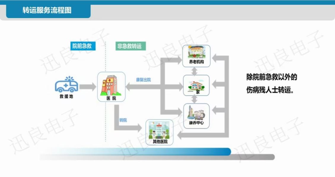 辽宁非急救转运调度平台方案-方案介绍