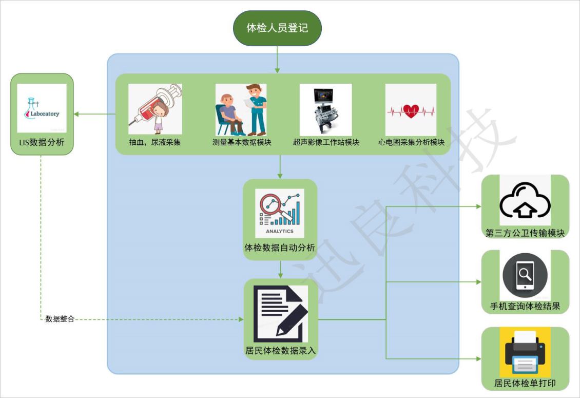 辽宁公共卫生体检系统 智慧公卫体检软件